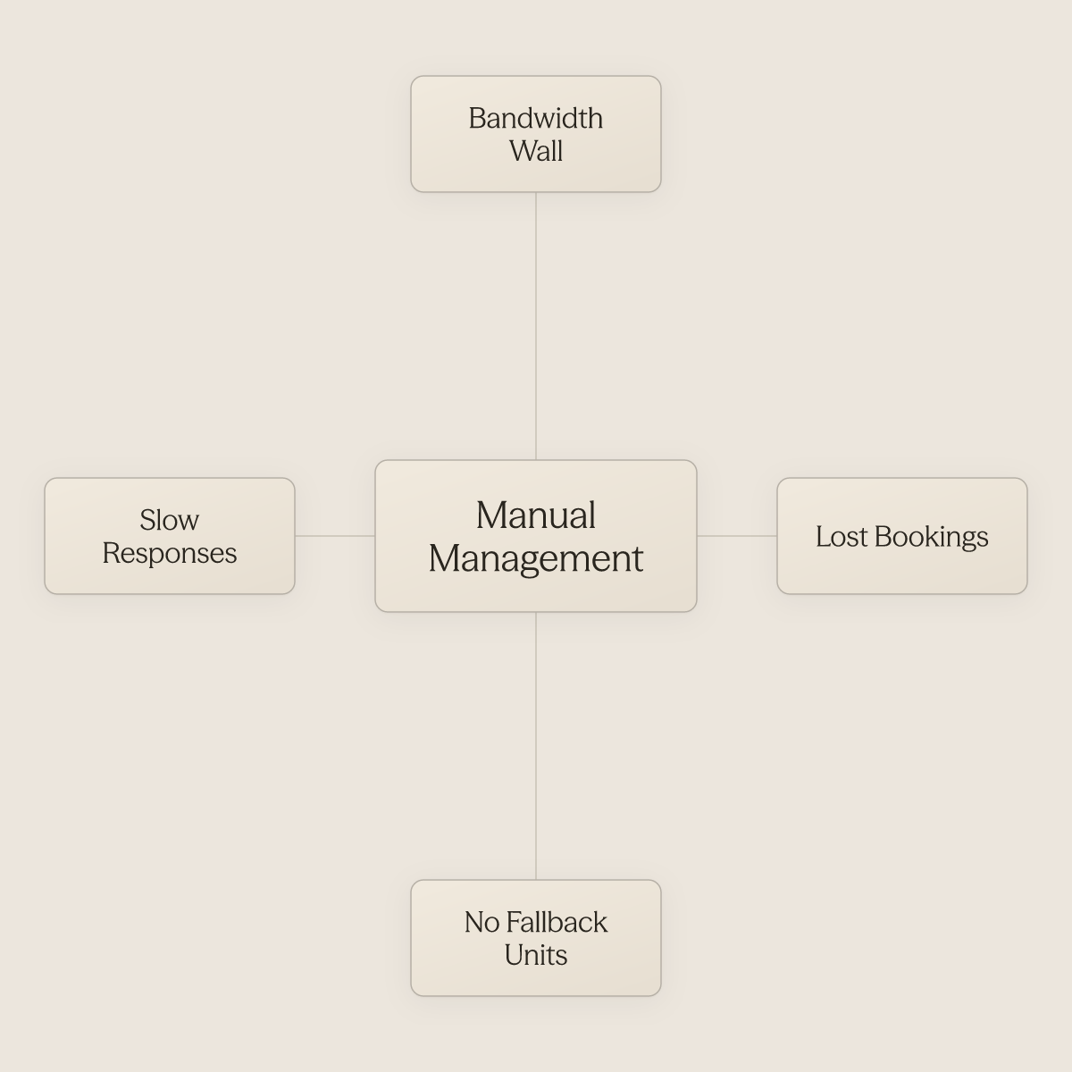 Hub diagram showing four structural growth blockers surrounding manual vacation rental management