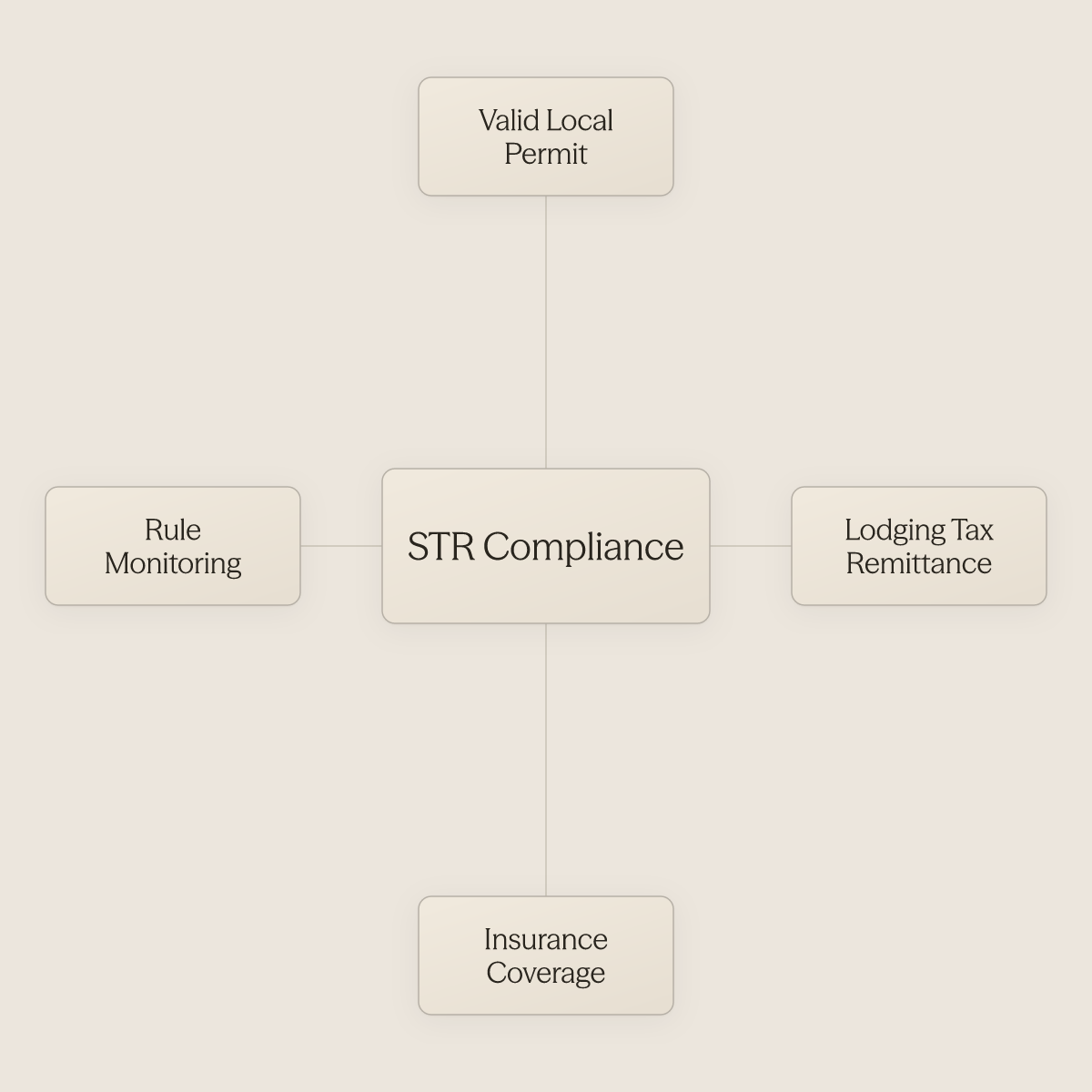 Hub diagram showing four pillars of vacation rental legal compliance surrounding a central concept