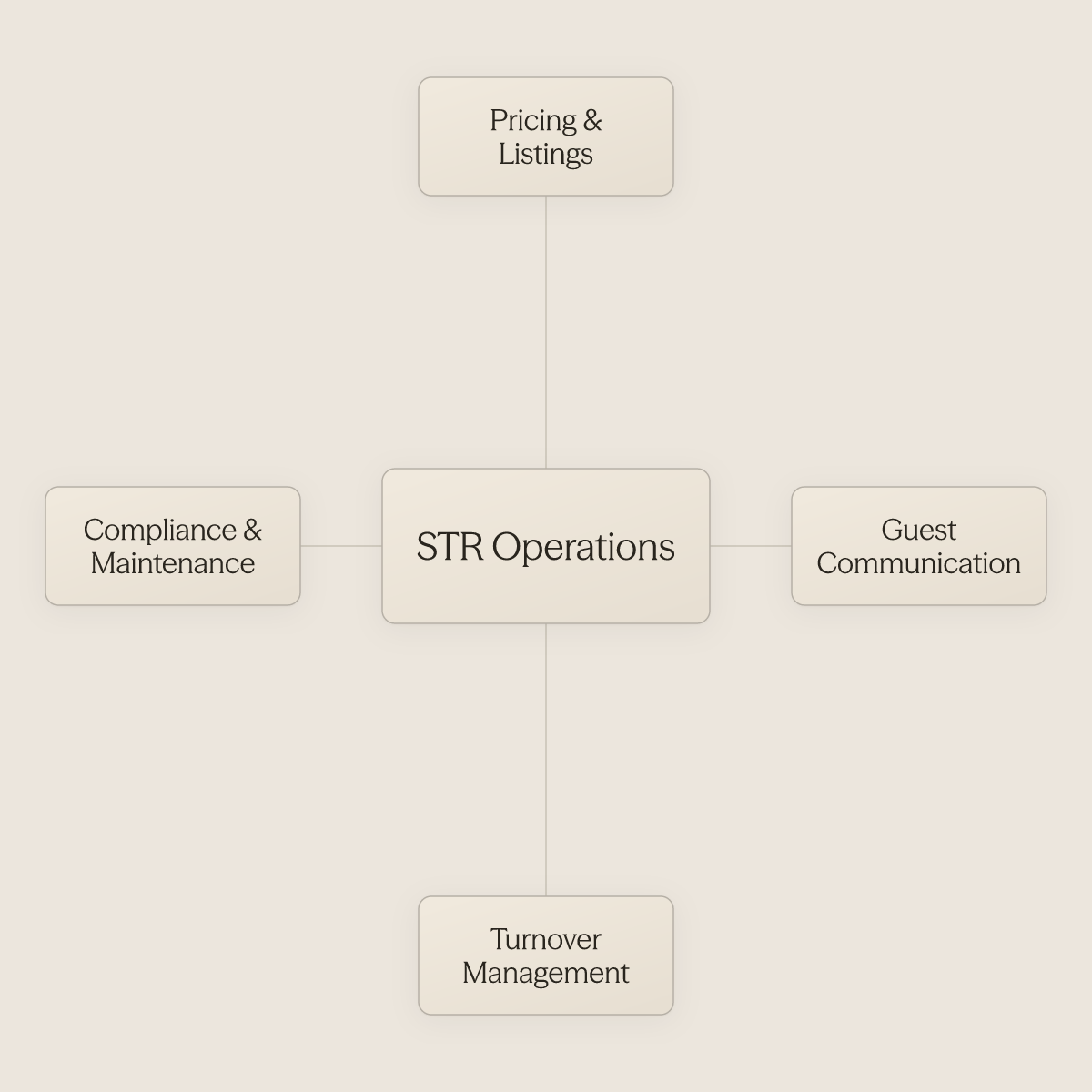 Hub diagram showing short-term rental operations driven by four simultaneous disciplines