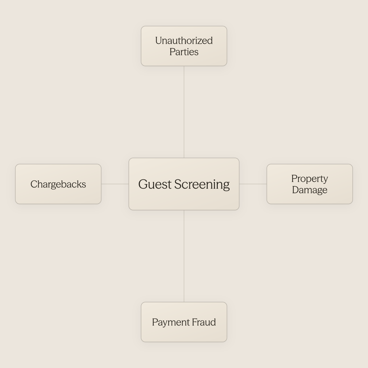 Hub diagram showing guest screening at center with four surrounding threats it prevents
