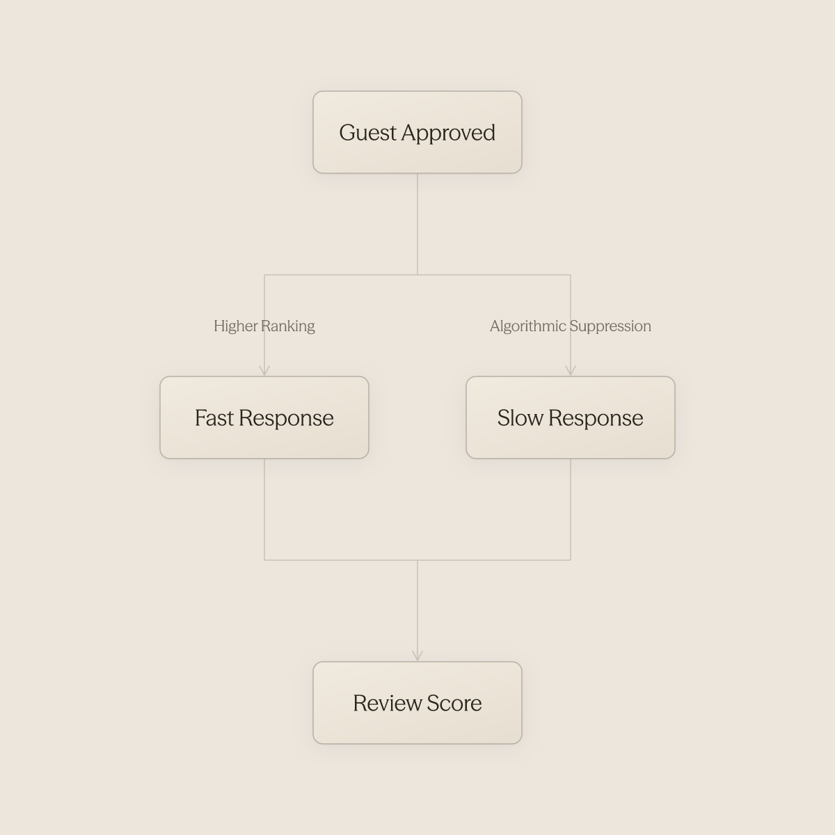 Flow showing approved guest branching into fast or slow response paths leading to review score outcome
