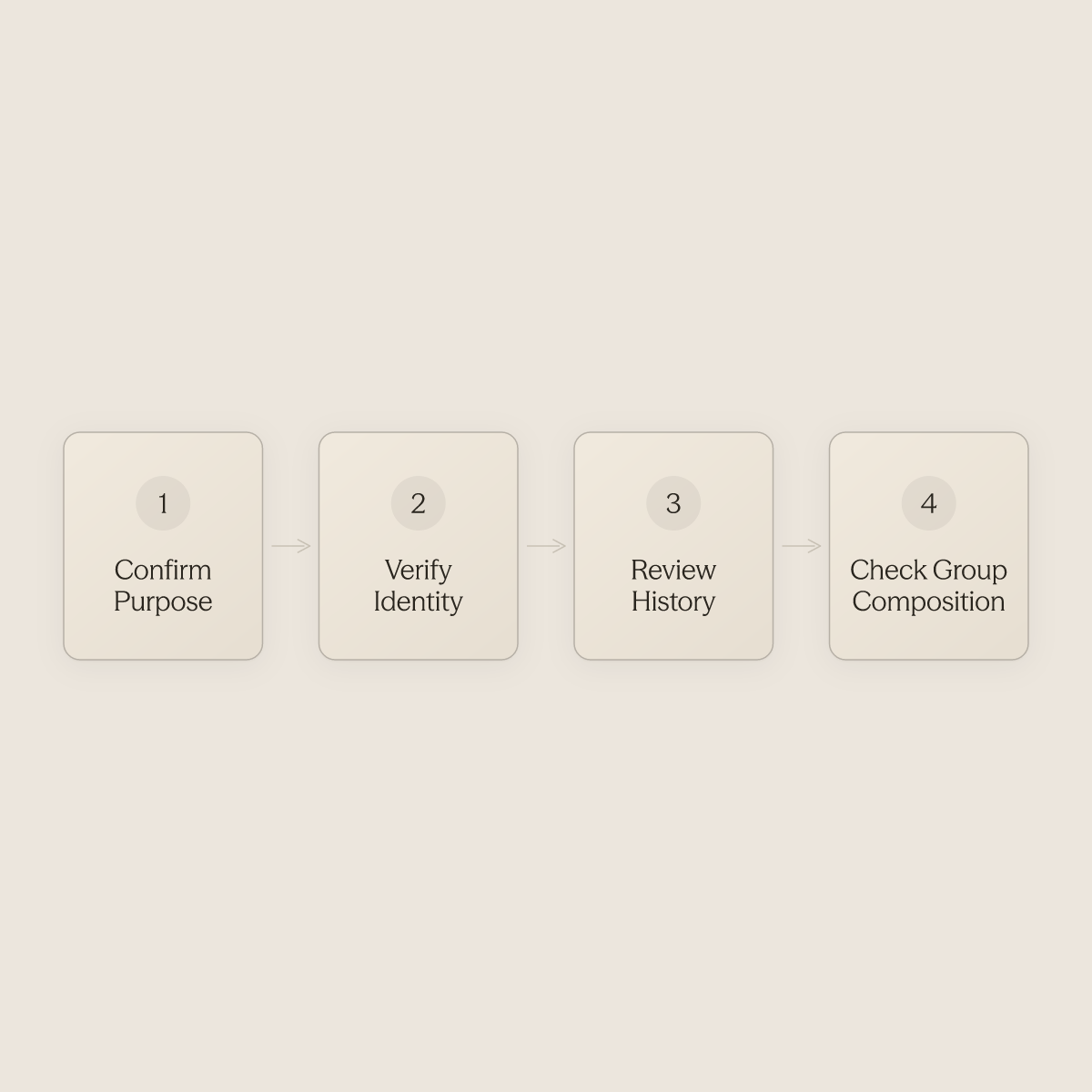Eight ordered guest screening steps from confirming purpose to routing flagged bookings