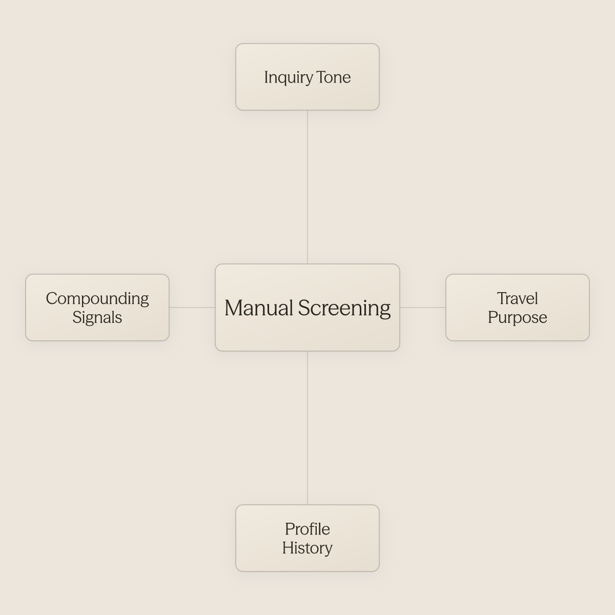 Hub diagram showing manual guest screening at center with four behavioral signal factors around it