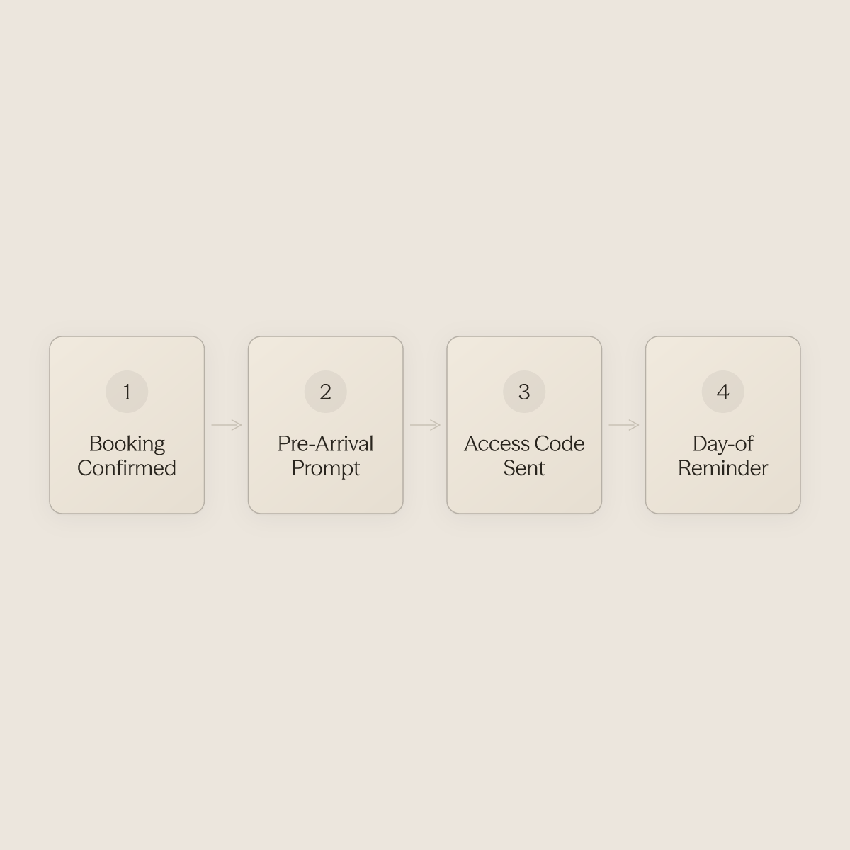 Five-step automated check-in workflow from booking confirmation to mid-stay nudge