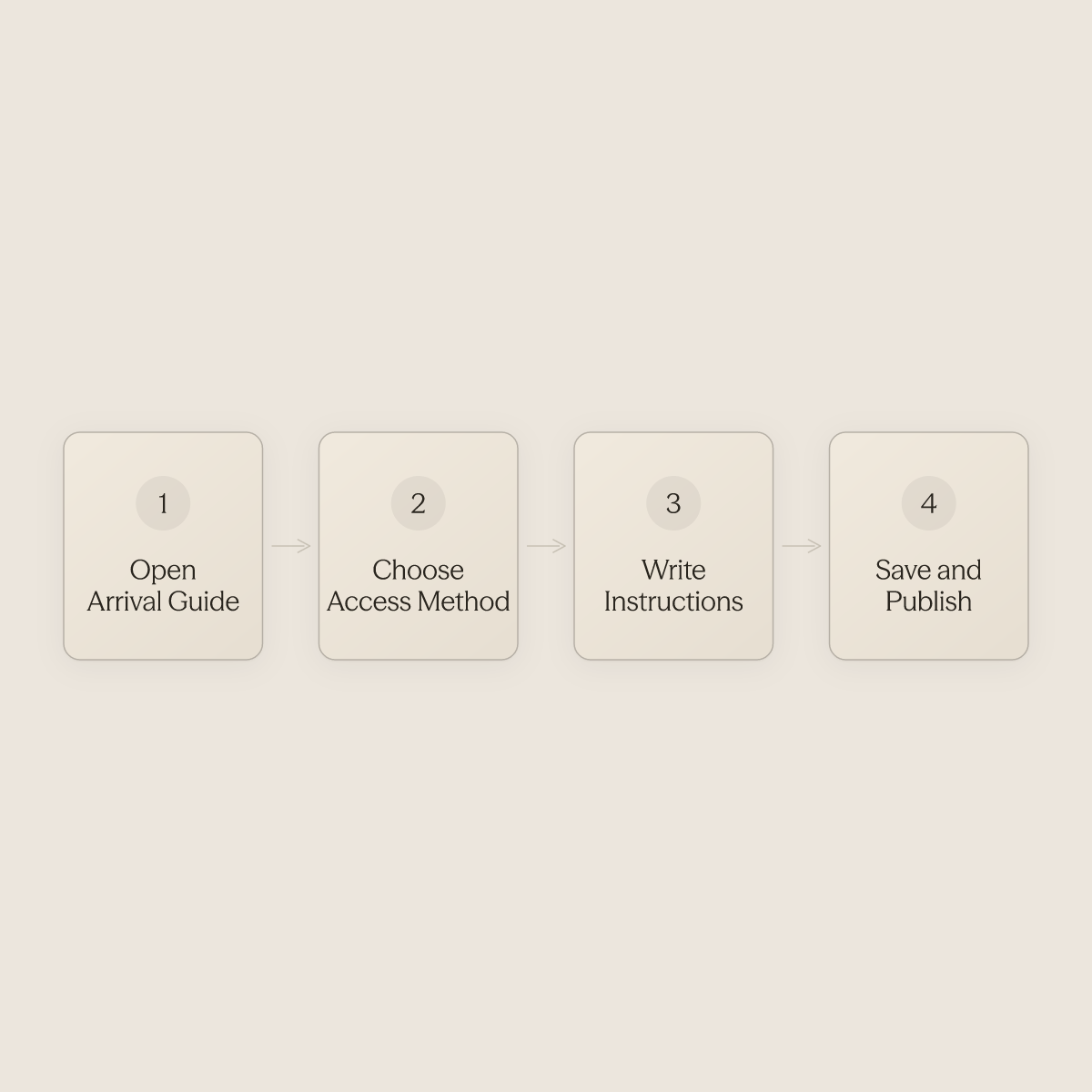 Four ordered steps to configure Airbnb self check-in from dashboard to live listing