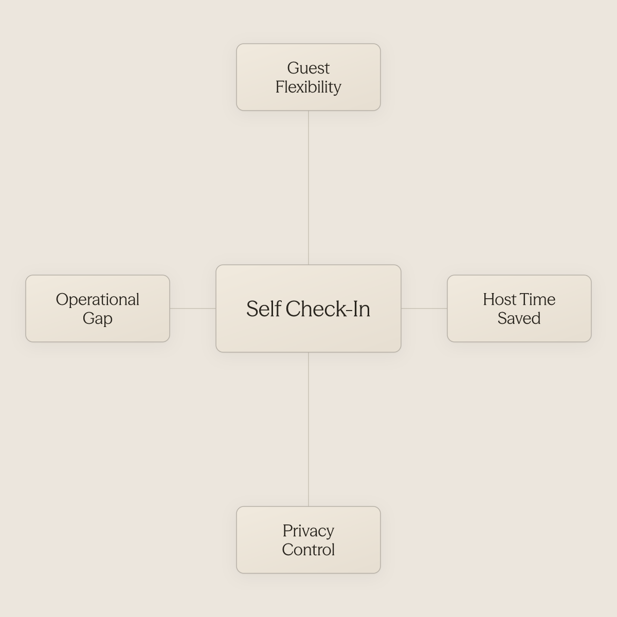 Hub diagram showing self check-in at center with four surrounding benefits and tradeoffs