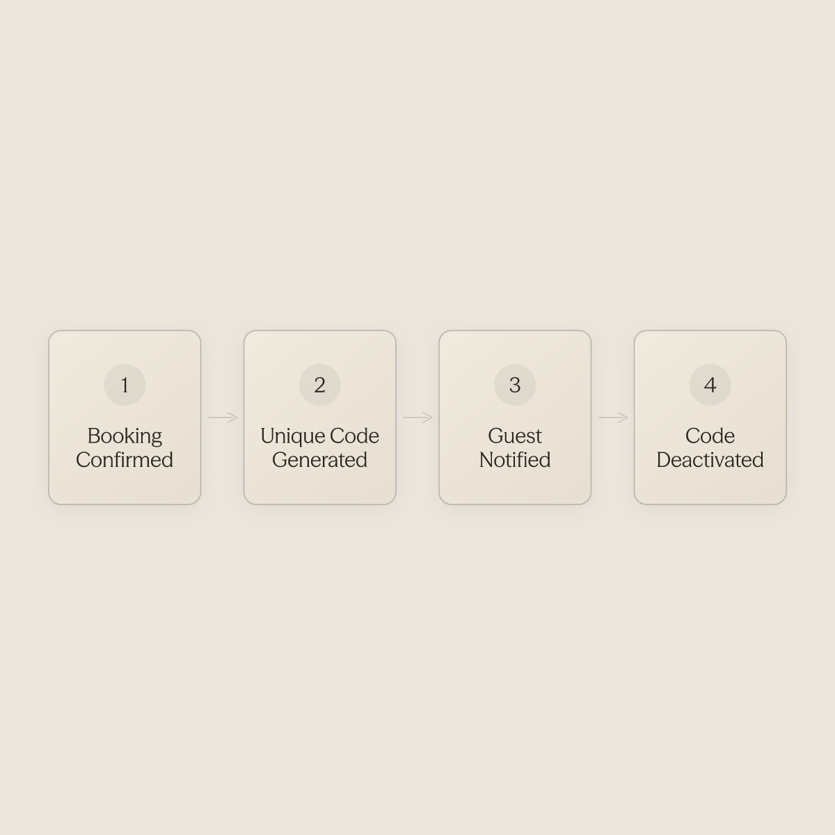 Four-step automated workflow from booking confirmation to code deactivation at checkout