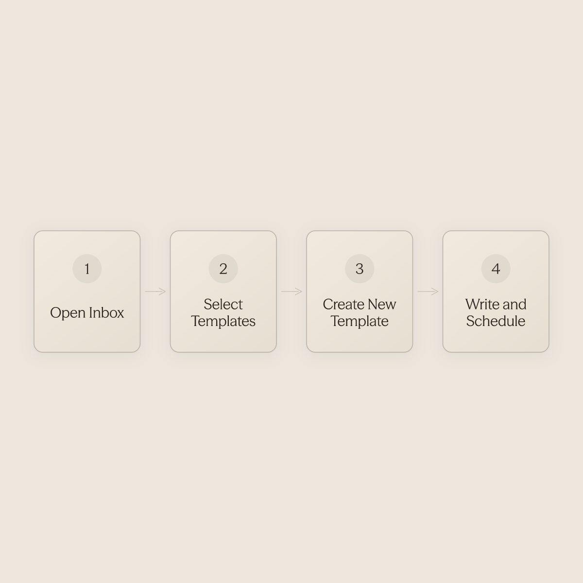 Four sequential steps to create a VRBO message template inside the inbox