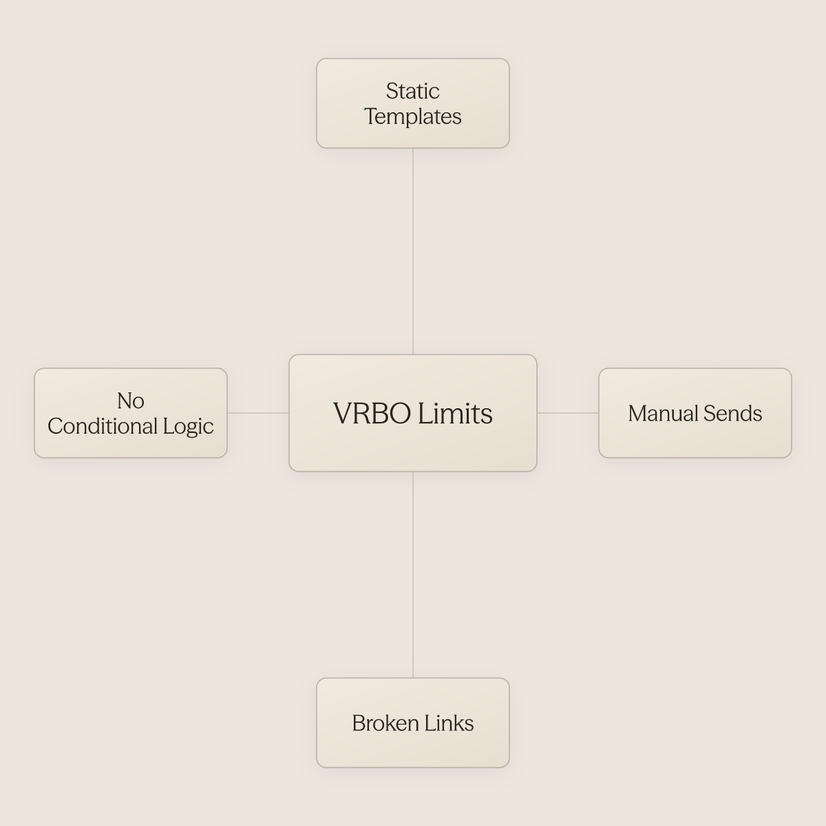 Hub diagram showing four core limitations of VRBO native automation surrounding a central concept
