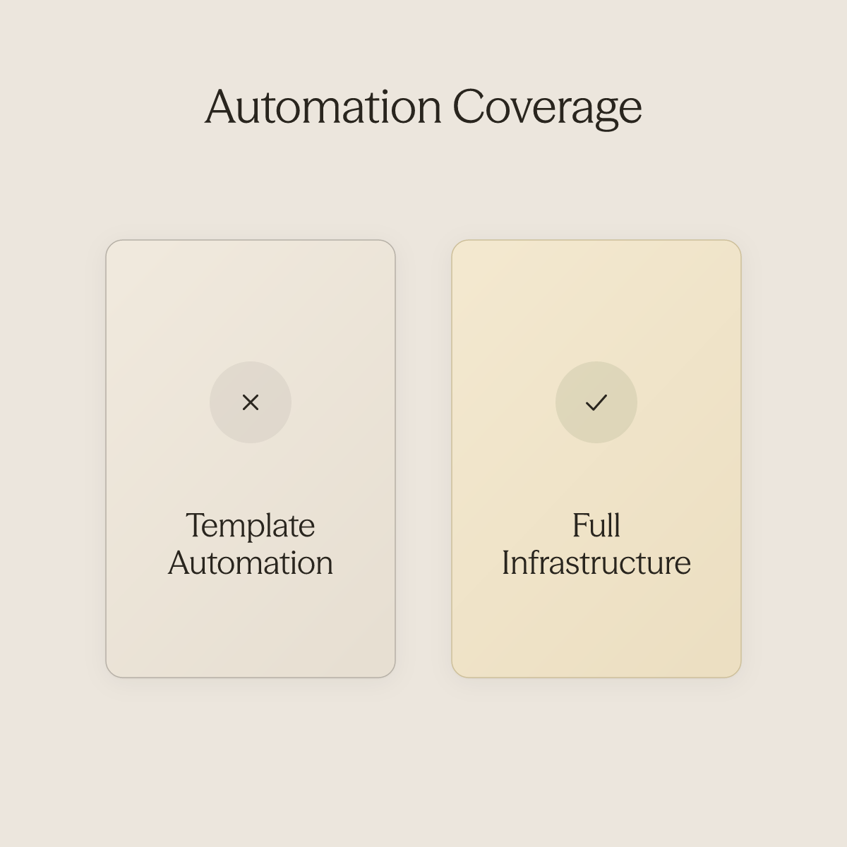 Side-by-side comparison of template automation at 40% versus full infrastructure reaching 96% automation
