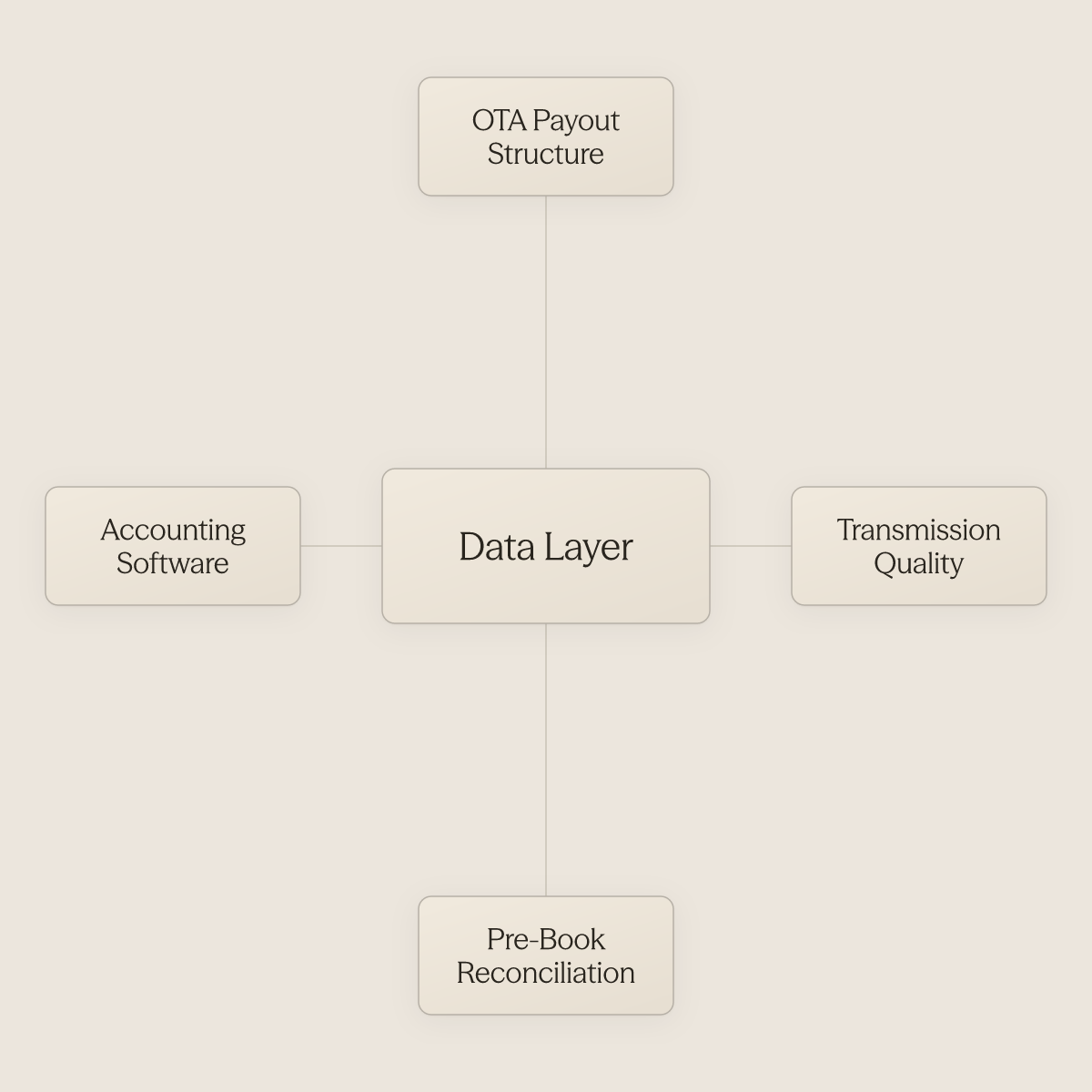 Hub diagram showing the upstream data layer as the central factor determining accounting software effectiveness