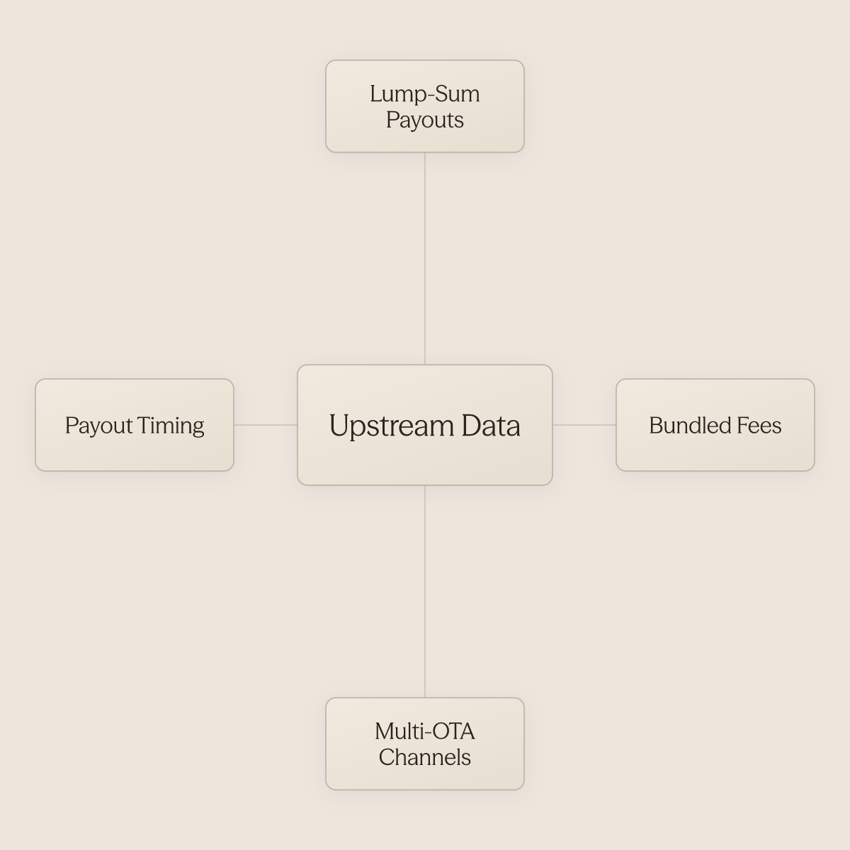 Hub diagram showing upstream data chaos as the root cause of STR bookkeeping failure with four surrounding problem factors
