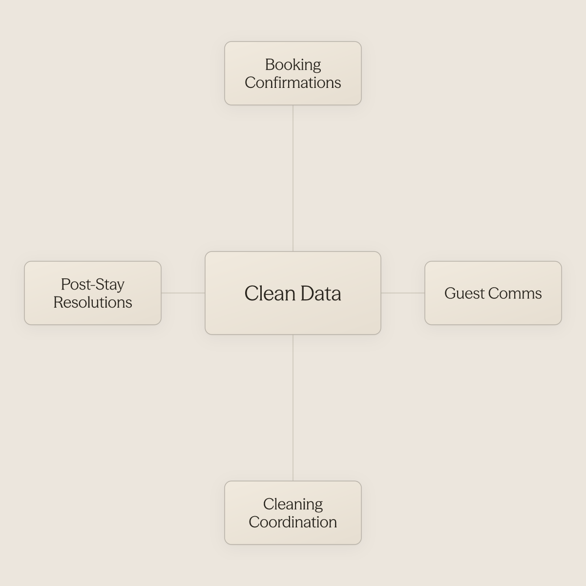 Hub diagram showing clean data at center surrounded by four upstream accounting data sources