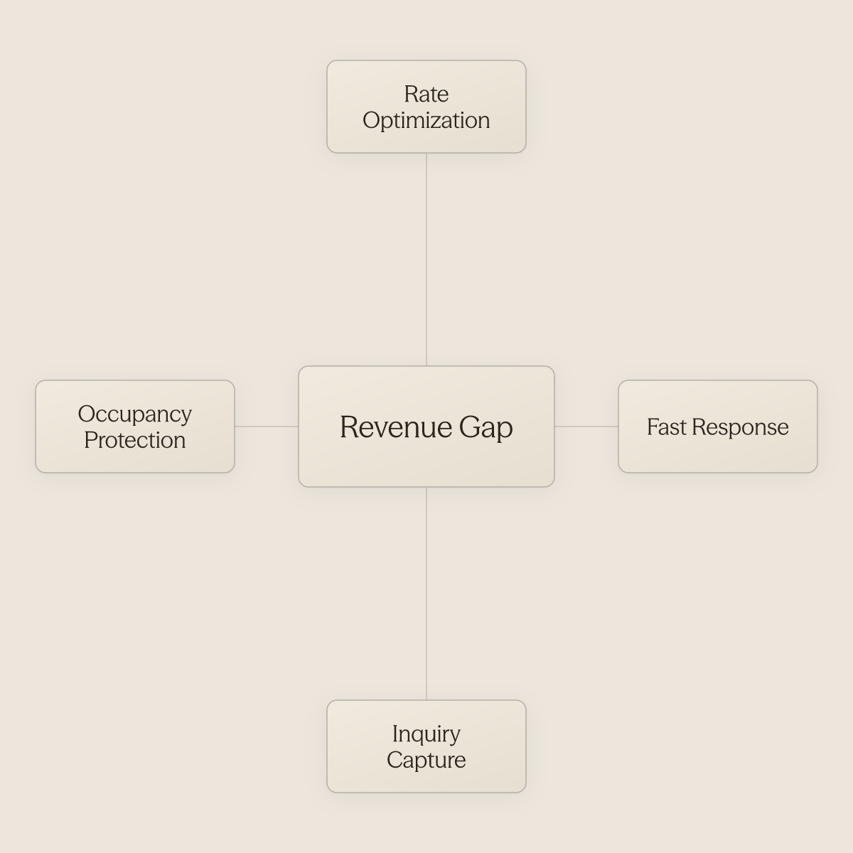 Hub diagram showing four operational factors that close the gap between pricing and captured revenue