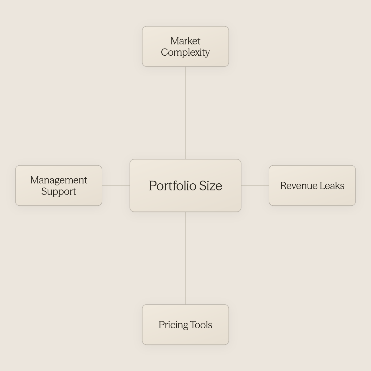 Hub diagram showing portfolio size at center with four decision factors around it