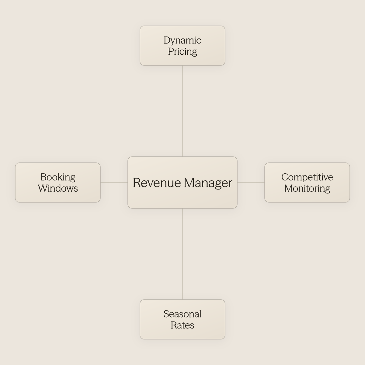Hub diagram showing four core responsibilities of an Airbnb revenue manager around a central role label