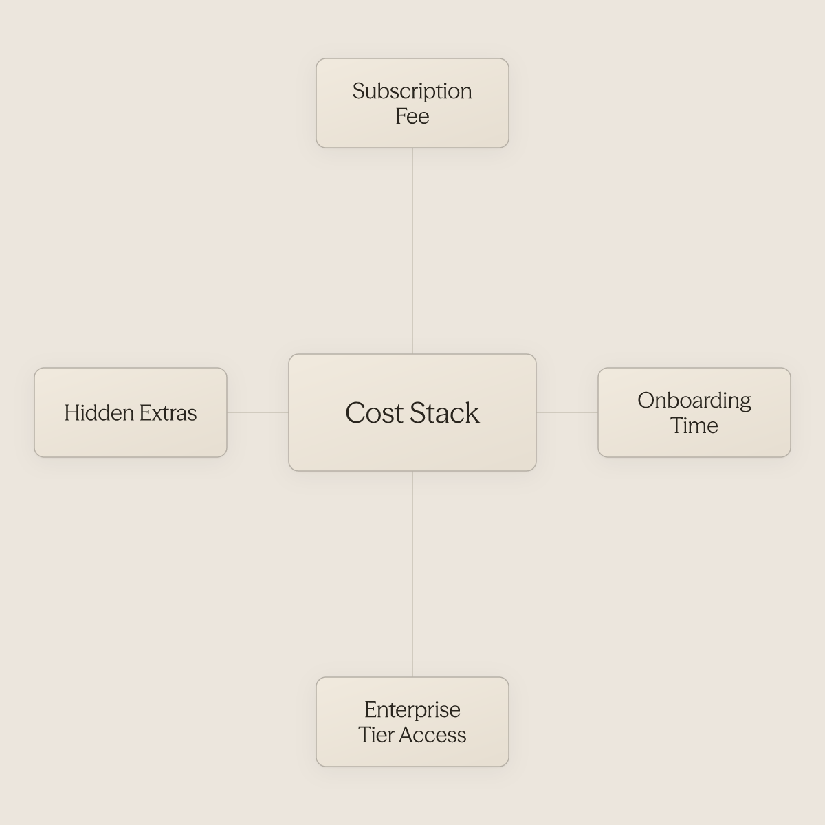 Hub diagram showing the full cost stack with subscription, onboarding, tier access, and hidden extras