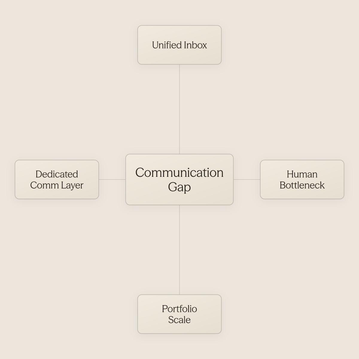 Hub diagram showing the communication gap at the center surrounded by four contributing factors